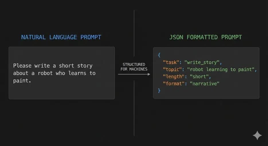 Writing AI Image Prompts in JSON — What Even Is This?